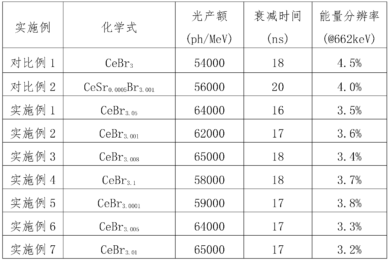 Rare earth halide scintillating material