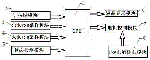 Portable reverse osmosis water purification system based on single chip microcomputer