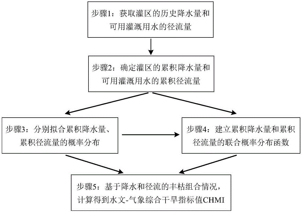 Method for measuring drought degree of water diversion irrigation region