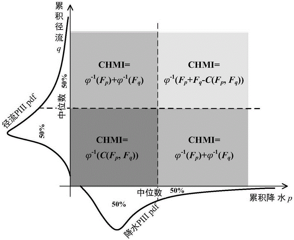 Method for measuring drought degree of water diversion irrigation region