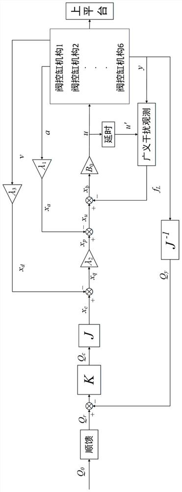 An active disturbance rejection control method for a six-degree-of-freedom electro-hydraulic vibration table