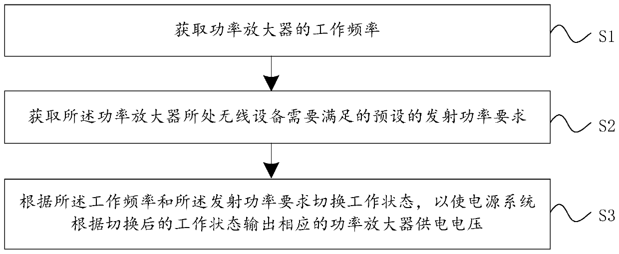 Power amplifier supply voltage control method and device and wireless equipment