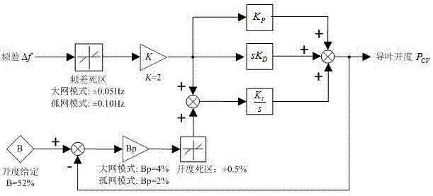 A unit speed regulation system control parameter setting method considering frequency modulation and stability constraints