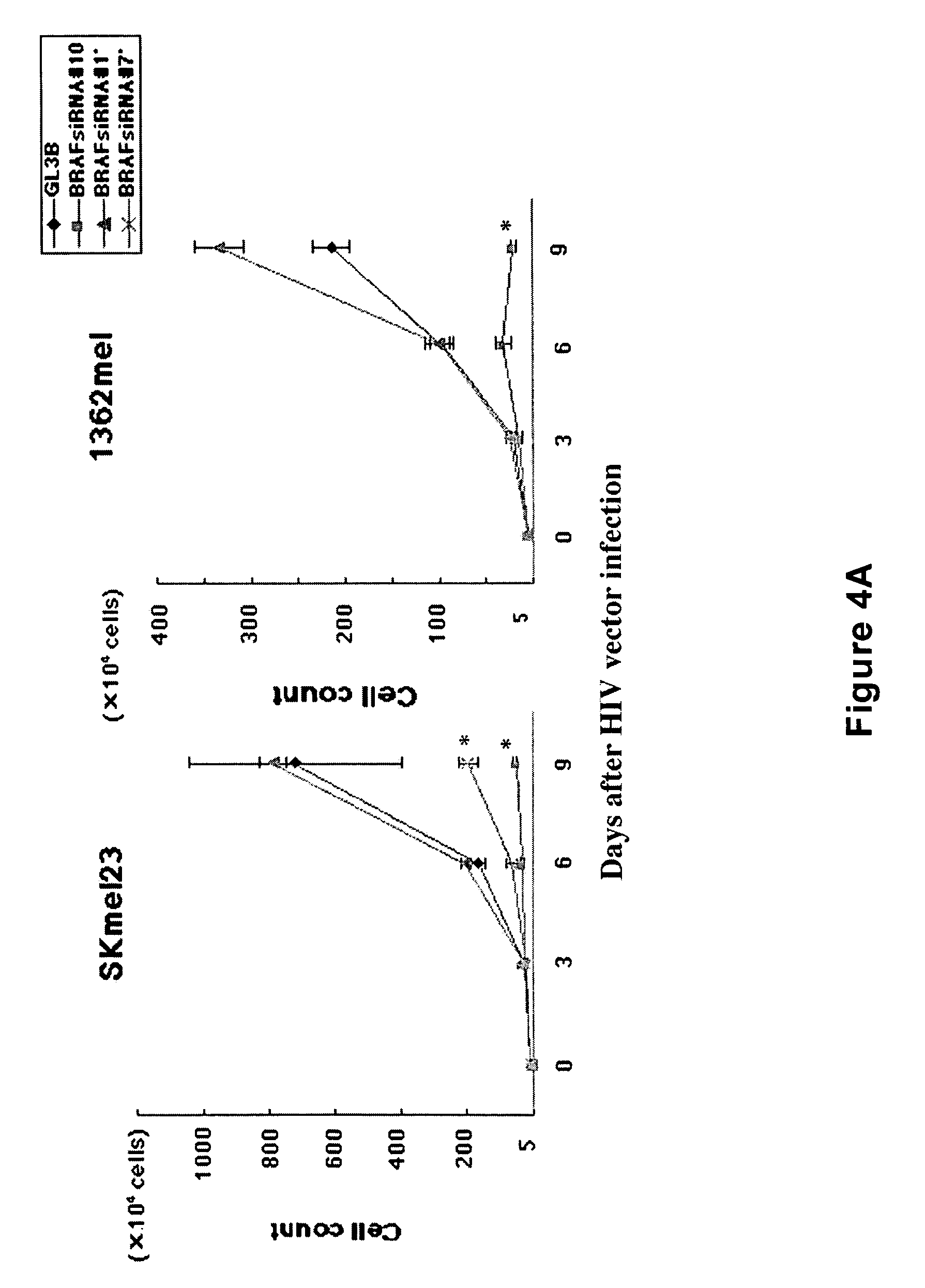 Treatment of cancer by inhibiting BRAF expression