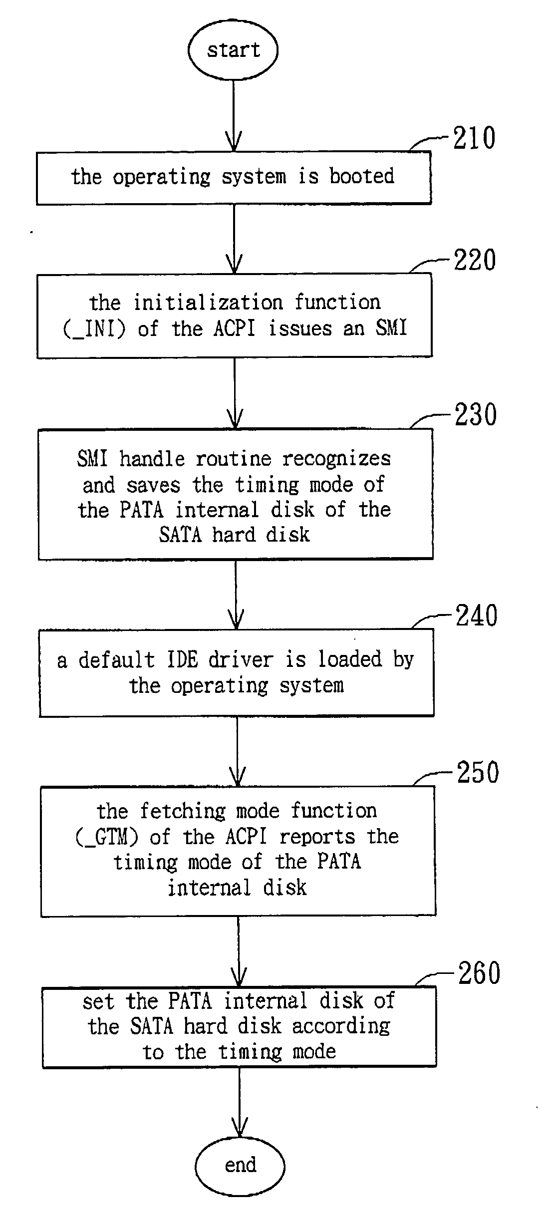 Method and apparatus for driving a non-native SATA hard disk