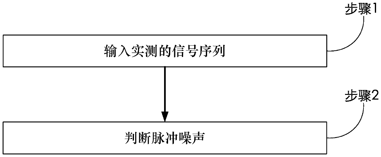 PLC channel impulse noise detection method and system by utilizing classification regression tree