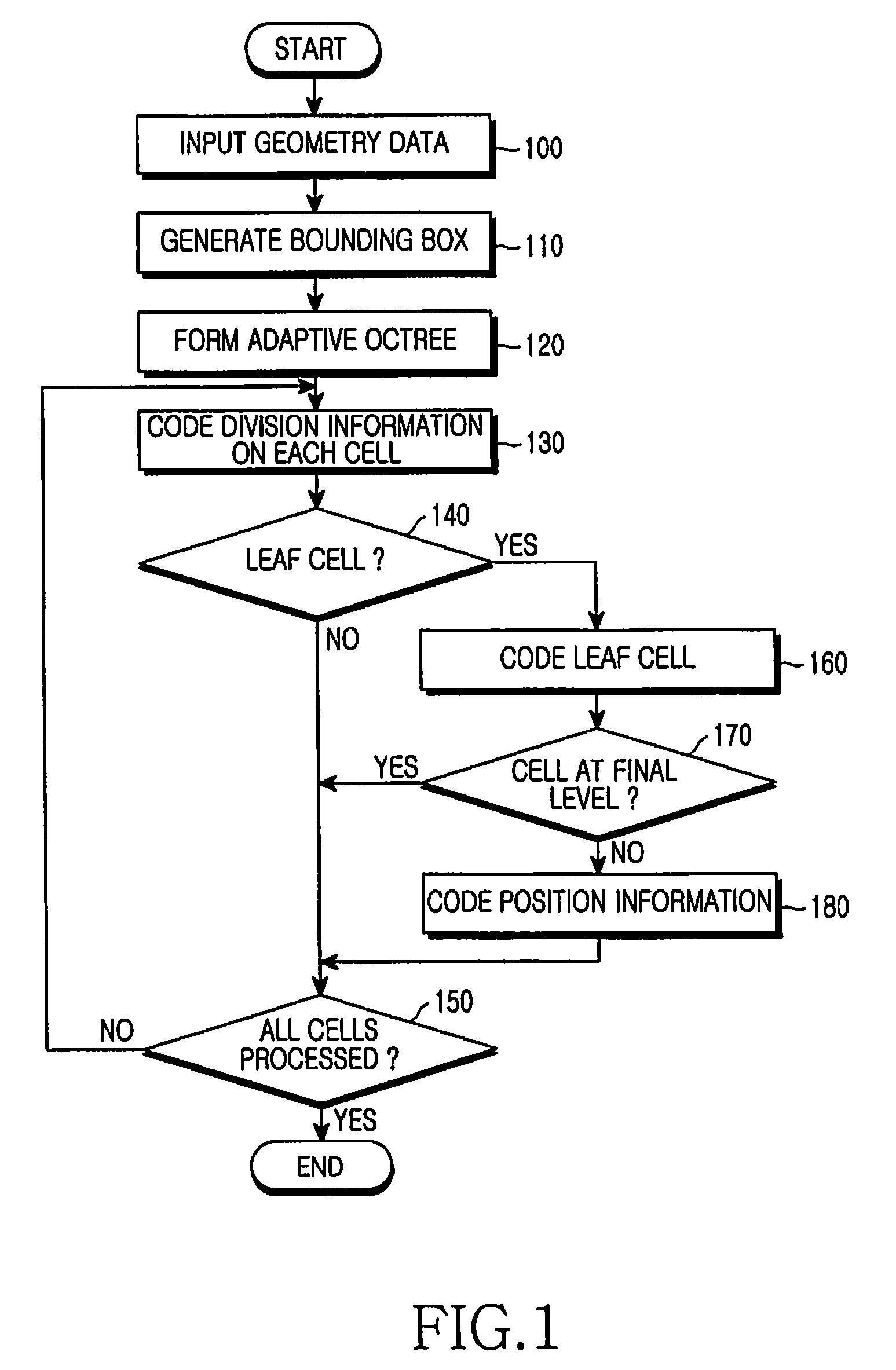 Method for coding and decoding 3D data implemented as a mesh model