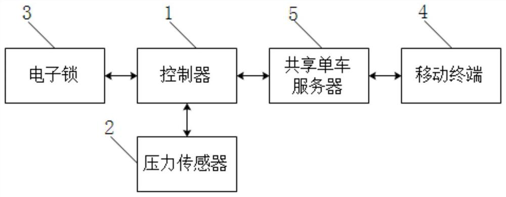 A system and method for picking up objects based on shared bicycles