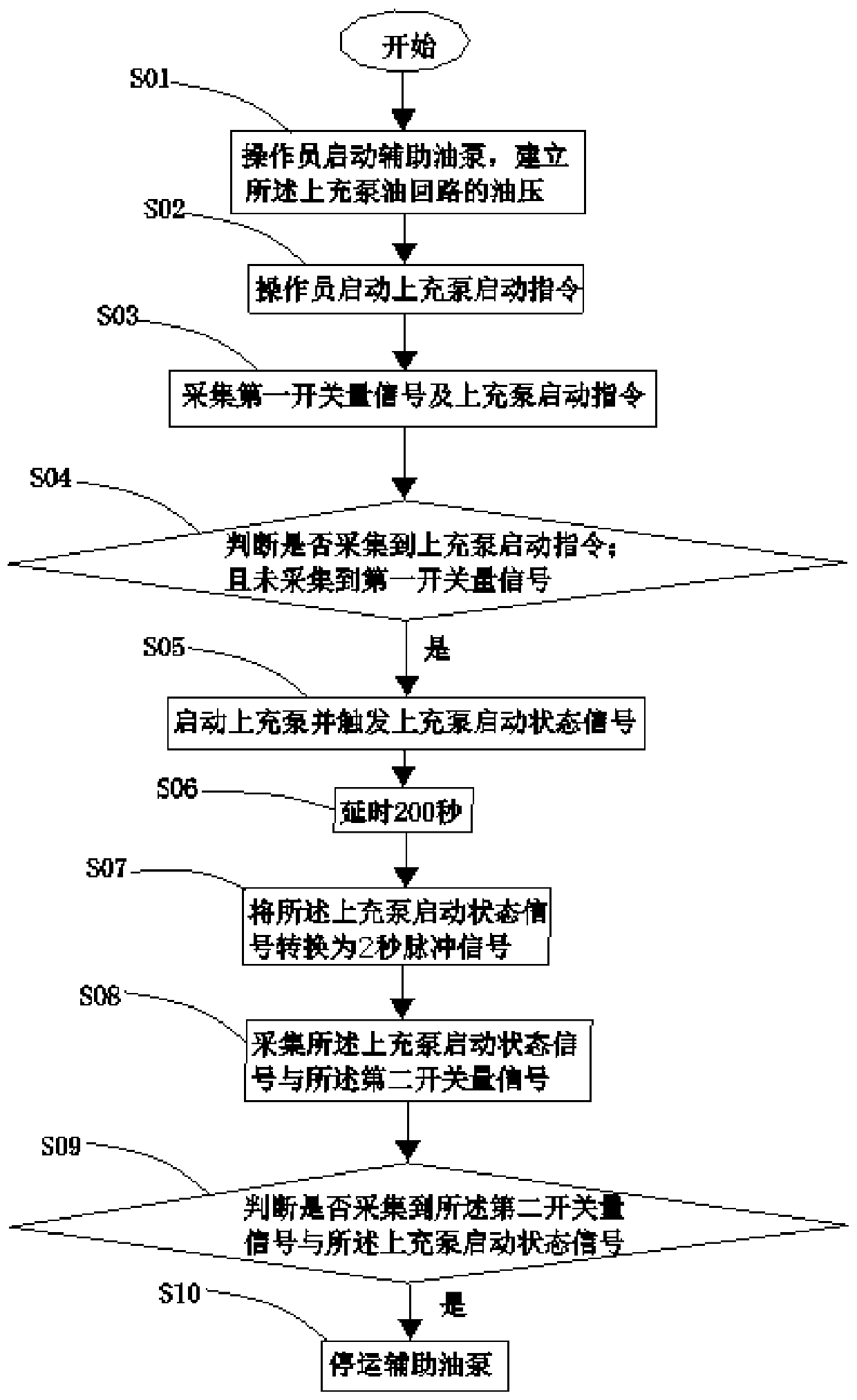 Control system and control method for oil circuit of upper charging pump in nuclear power plant