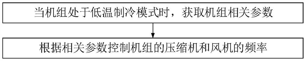 A screw unit control method, device and air conditioning unit