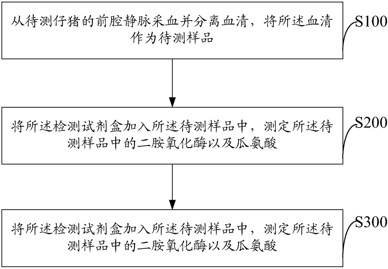 Detection kit and method for pig intestinal injuries