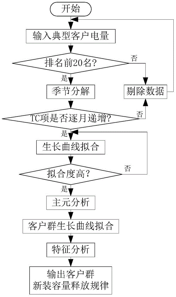 Business expansion analytical prediction system and method based on seasonal adjustment