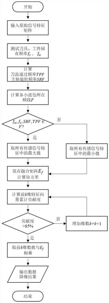 A multi-sensing signal fusion monitoring method and system for dimensionality reduction of milling data of thin-walled parts