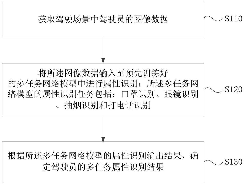 Multi-task attribute identification method and device for driving scene, medium and equipment