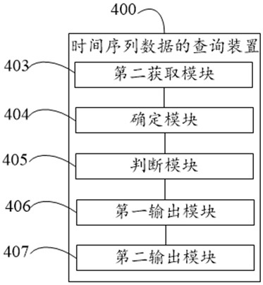 Time series data storage method and device, and time series data query method and device