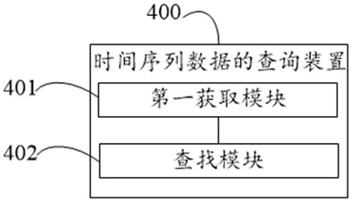 Time series data storage method and device, and time series data query method and device