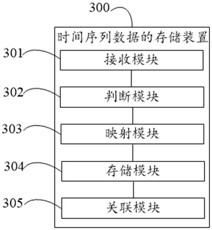 Time series data storage method and device, and time series data query method and device