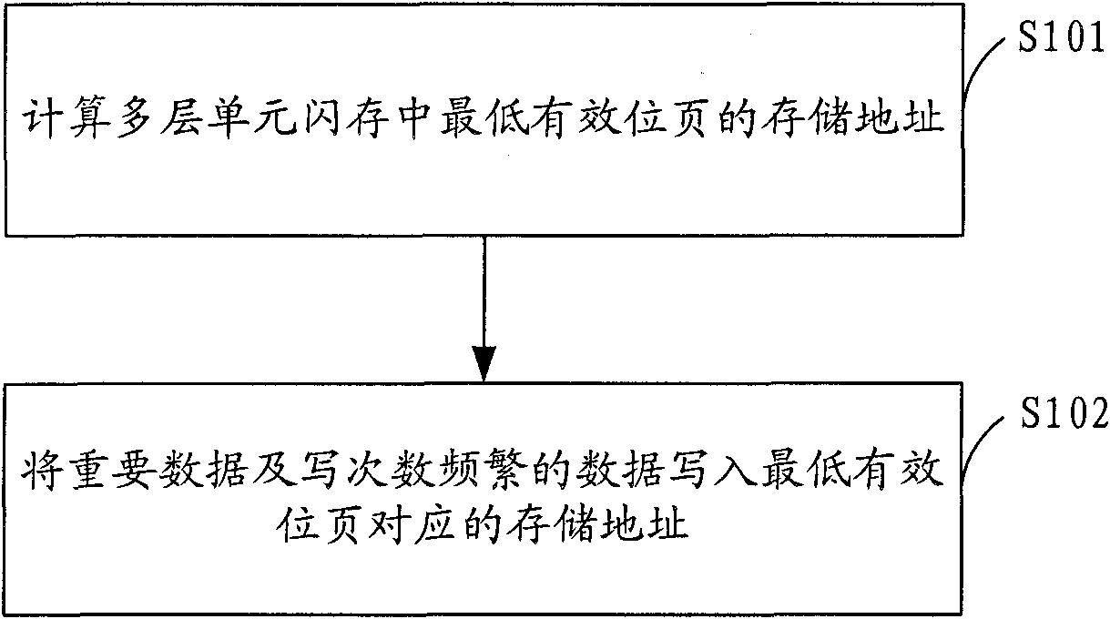 Method and device for managing multilayer unit flash memory, and storage equipment