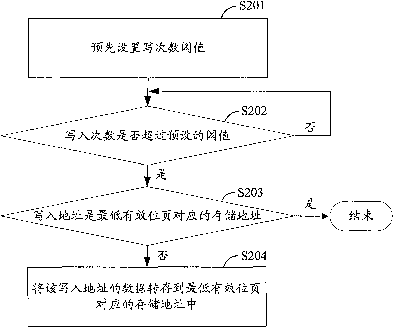 Method and device for managing multilayer unit flash memory, and storage equipment