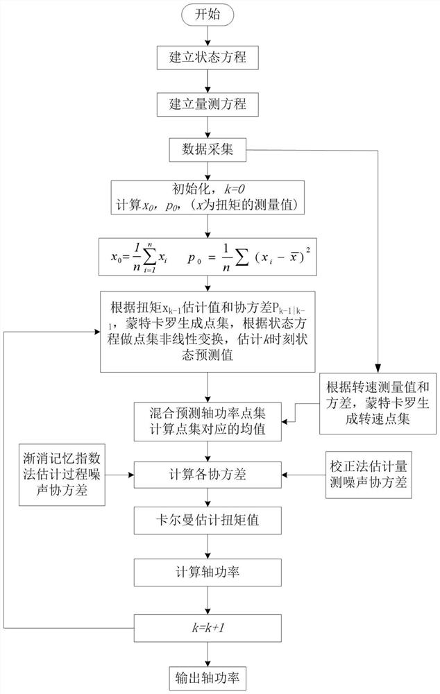 Ship shaft power measurement method based on Monte Carlo Kalman filtering