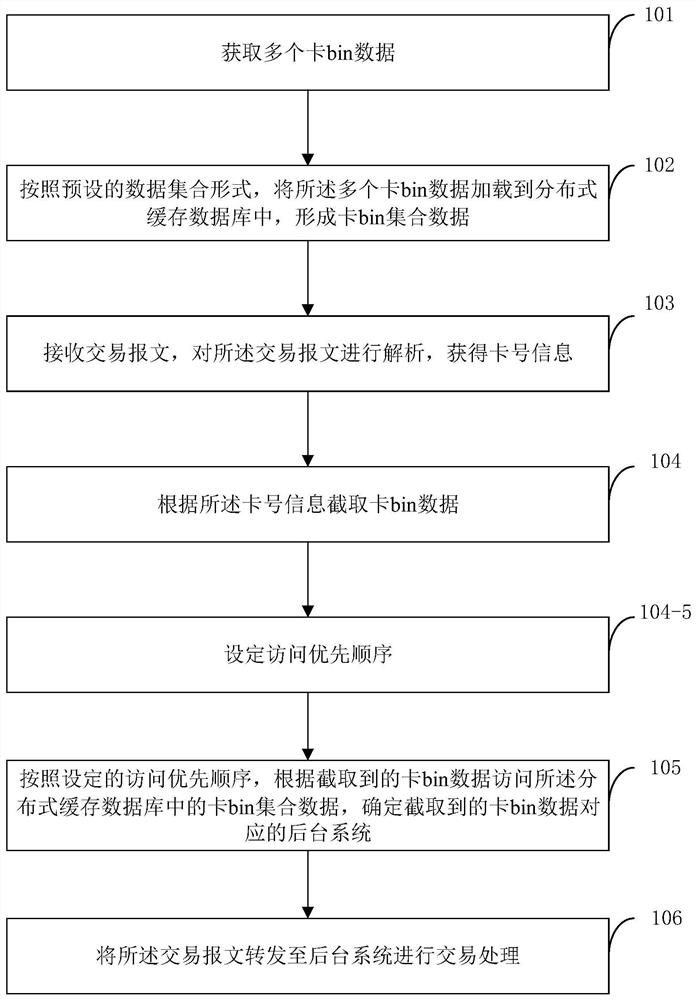 Card bin route selection method, device and system based on distributed cache