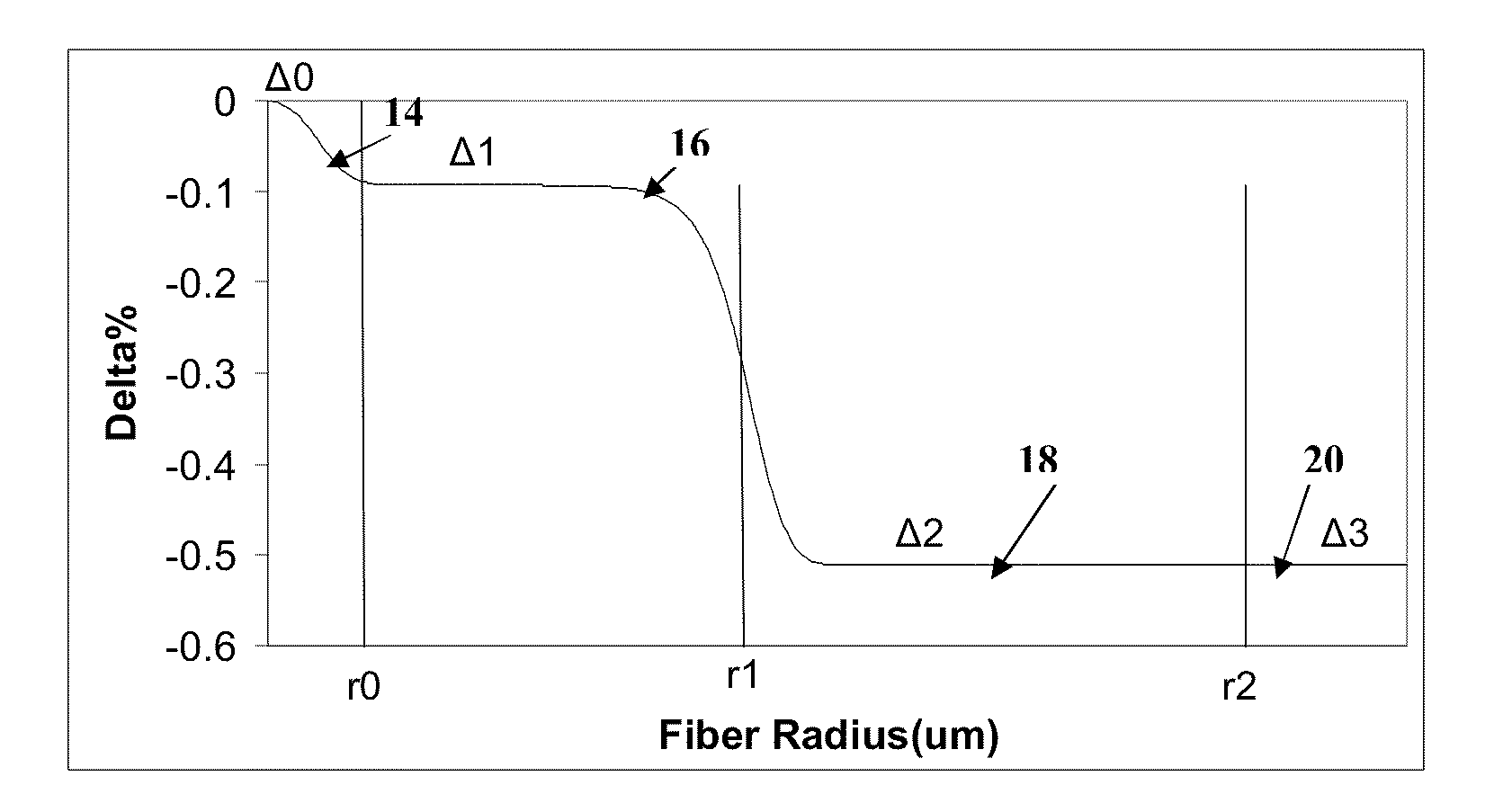 Large effective area fiber with GE-free core