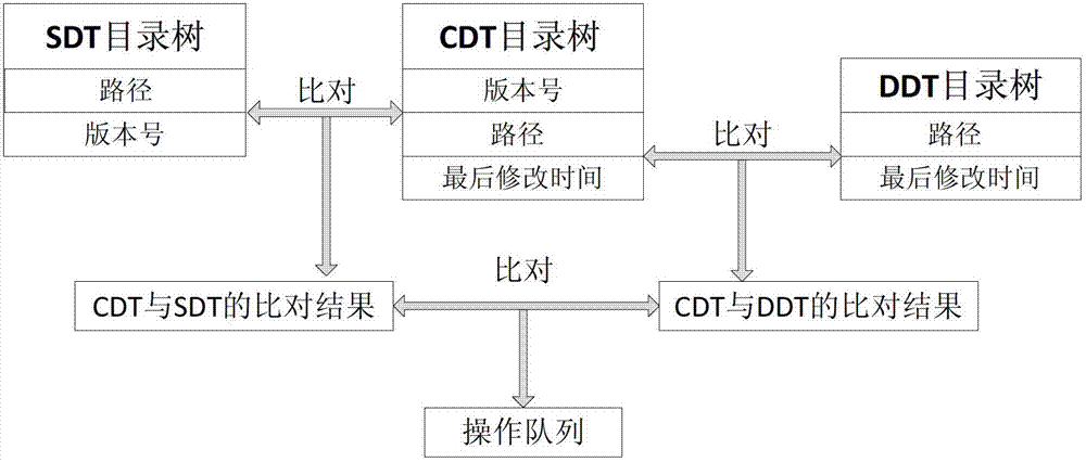 Data synchronization method based on directory tree in safe network disc system