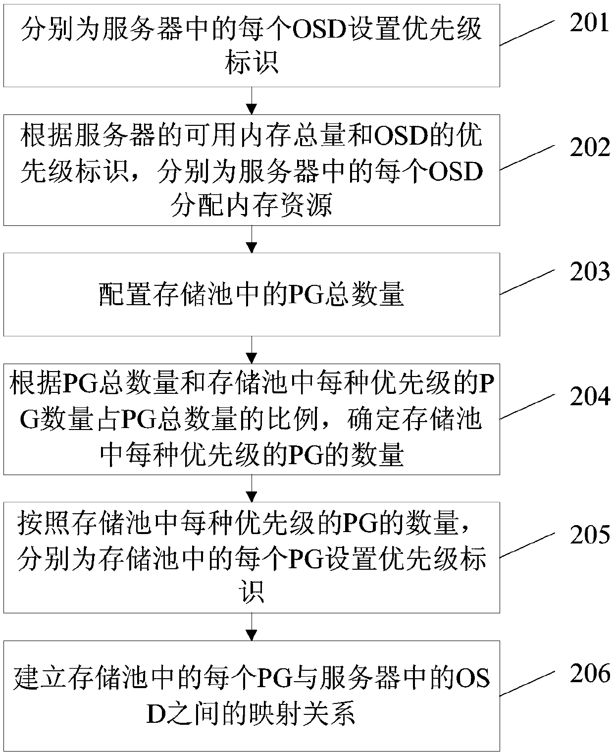 A data processing method and apparatus