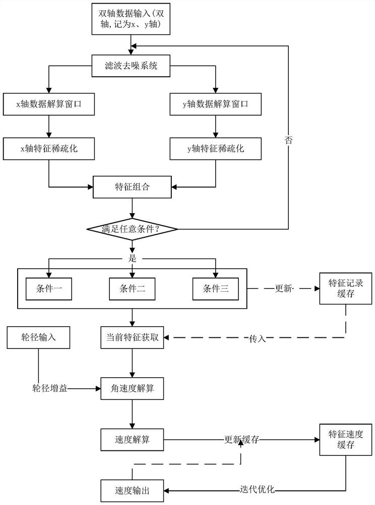 Universal riding wheel rotating speed measuring method and device and storage medium