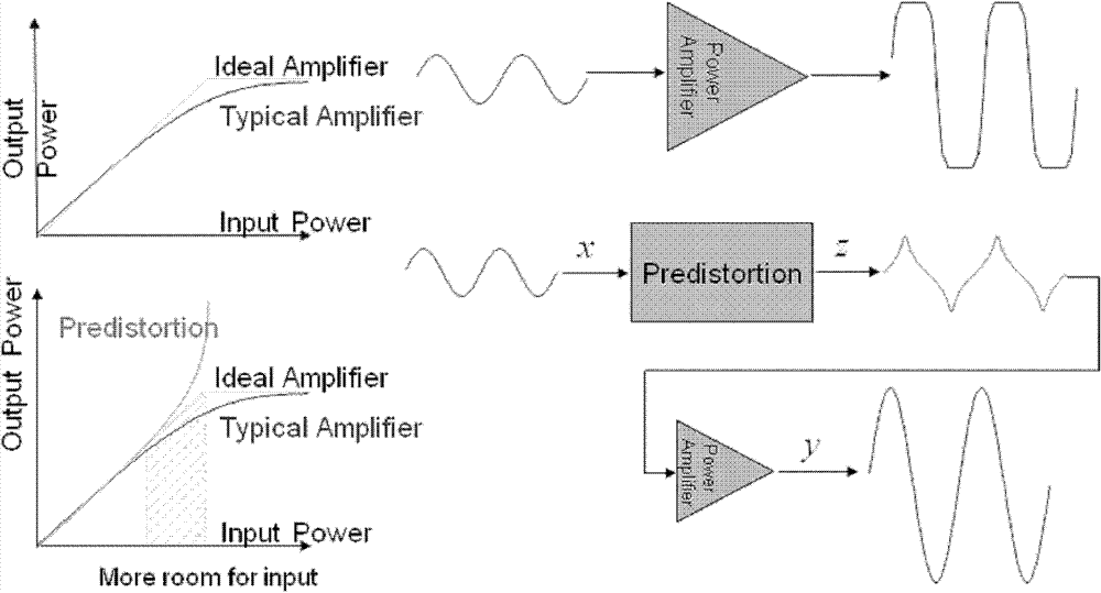 Radio frequency power amplification system with function of adaptive digital predistortion linearization