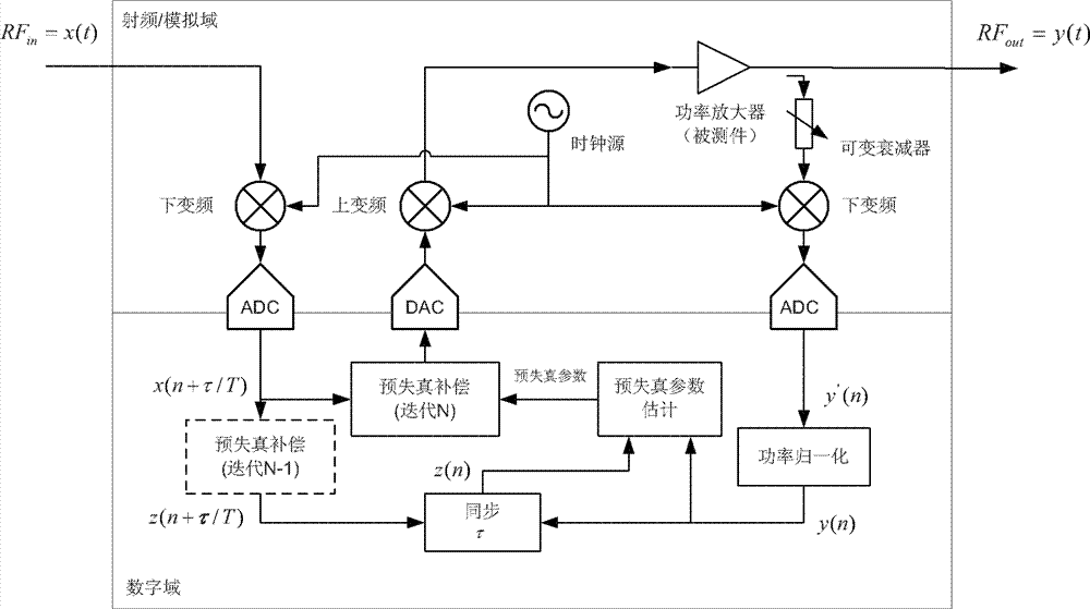 Radio frequency power amplification system with function of adaptive digital predistortion linearization