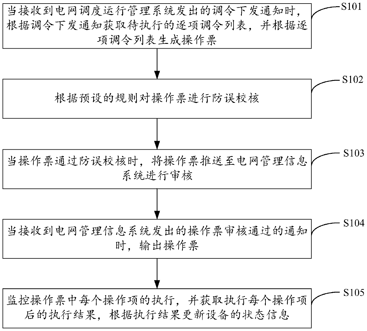 Distribution network operation and maintenance monitoring method and system
