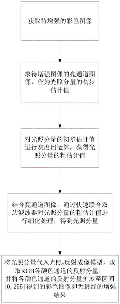 Color Image Enhancement Method Based on Bright Channel Filtering