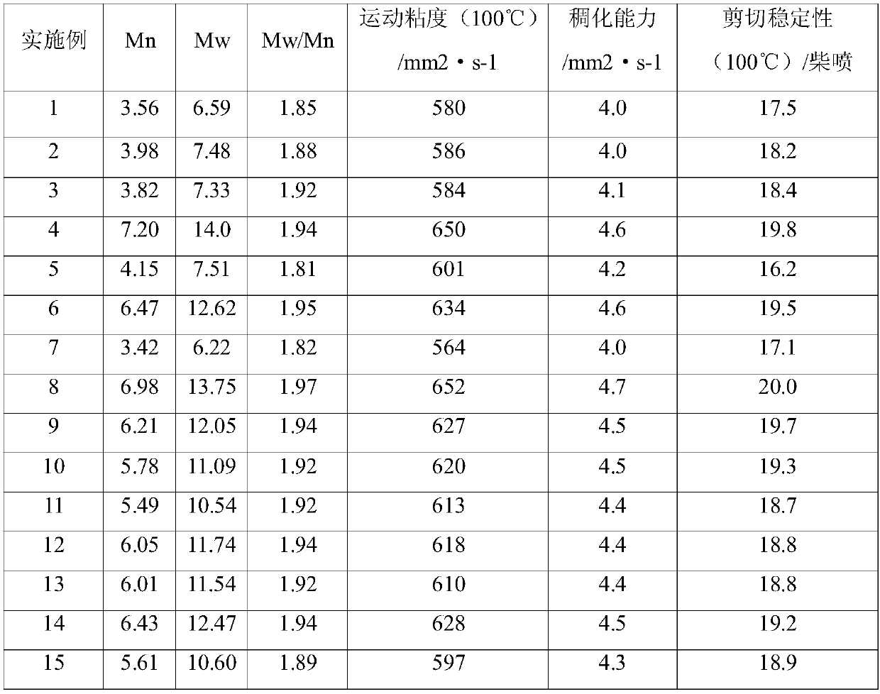 Viscosity index improver and preparation method thereof