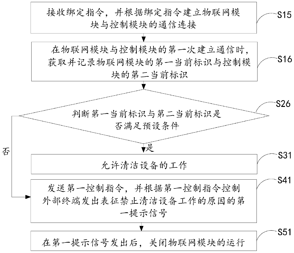 Cleaning equipment control method and cleaning equipment