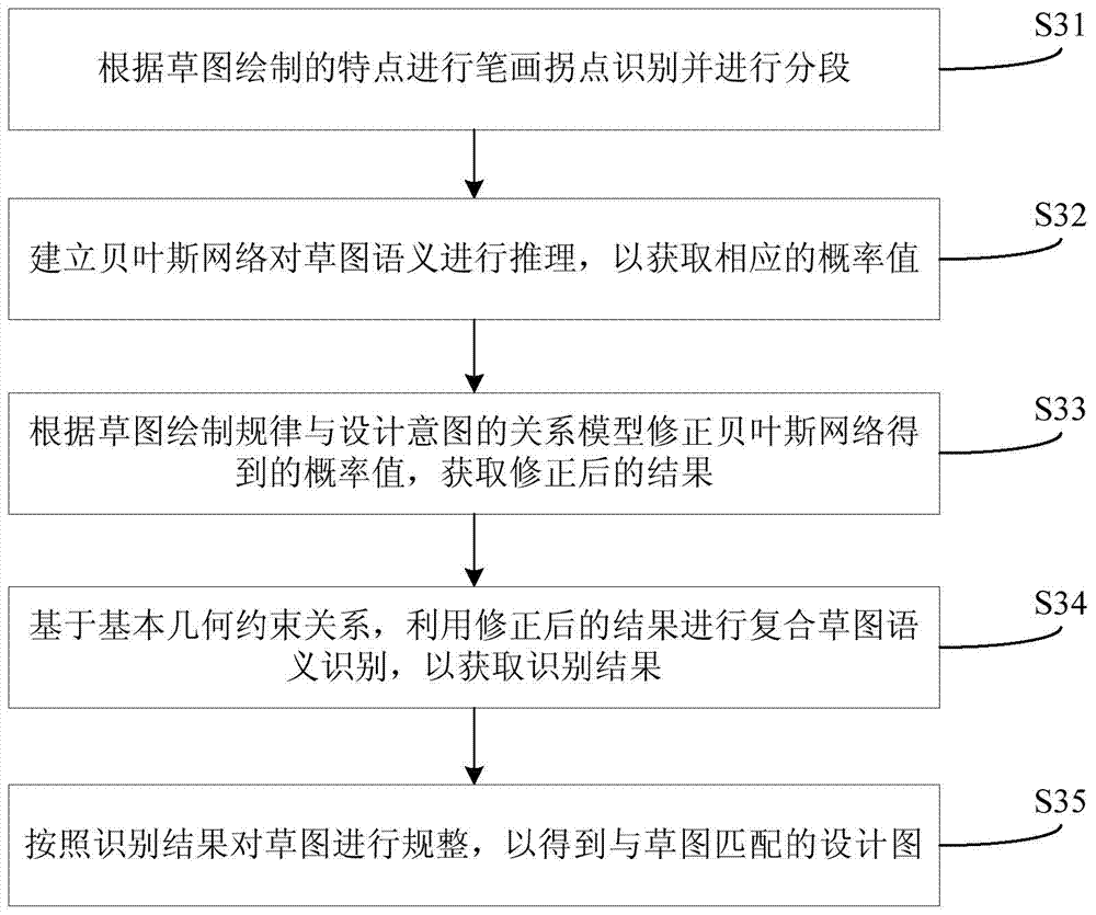 Sketch semantic recognition method and system for on-line capture of design intent