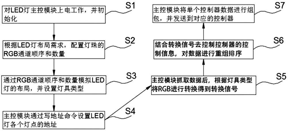 A seven-color channel control system and method for an LED lamp