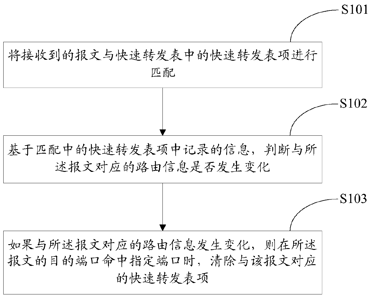 A method and device for clearing fast forwarding entries