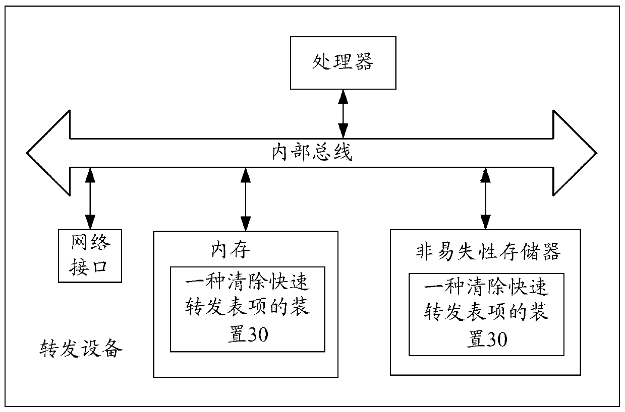 A method and device for clearing fast forwarding entries