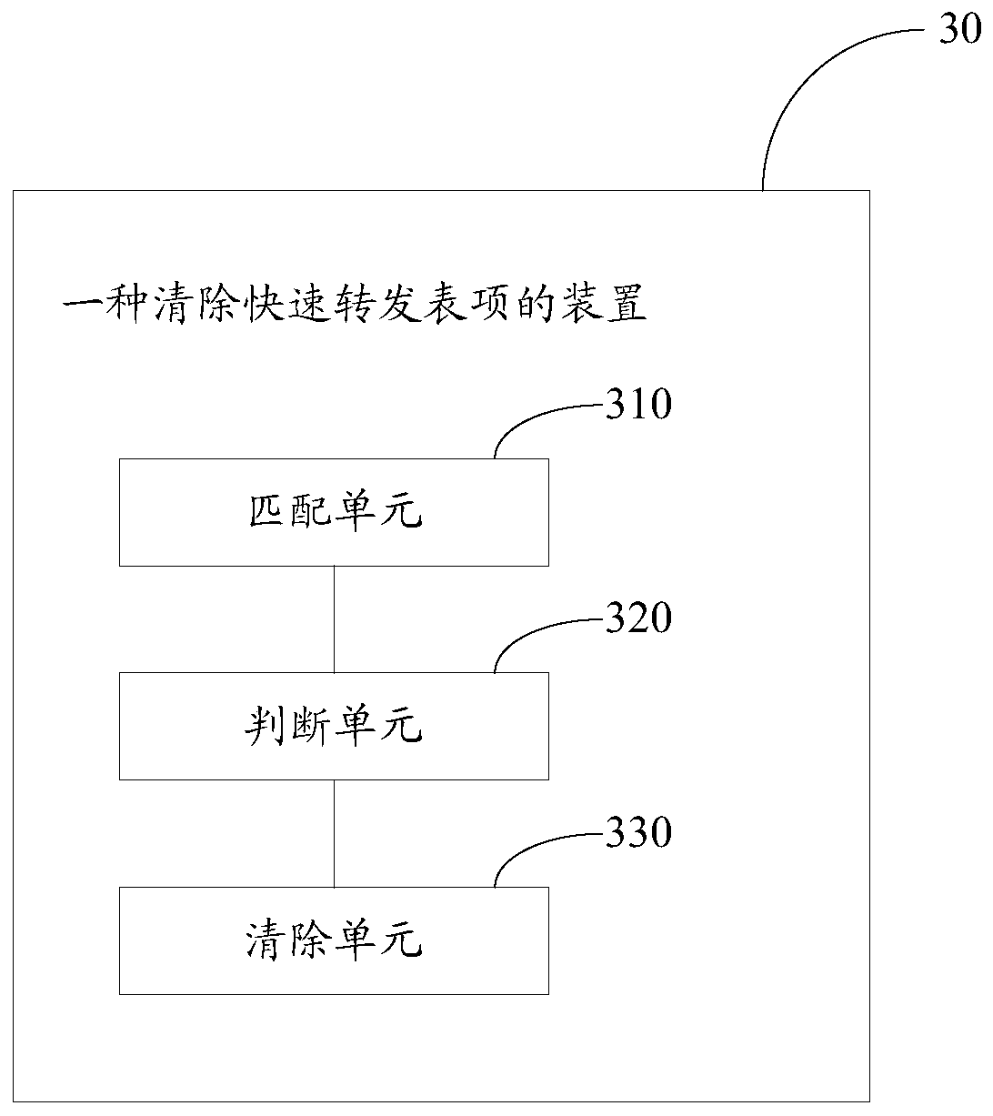 A method and device for clearing fast forwarding entries