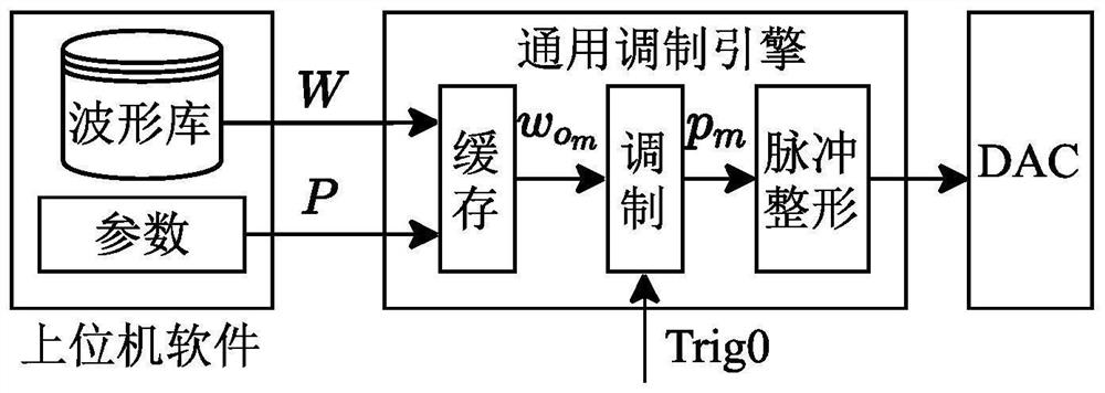 Adjusting and selecting separation radar waveform generation method and device, equipment and medium