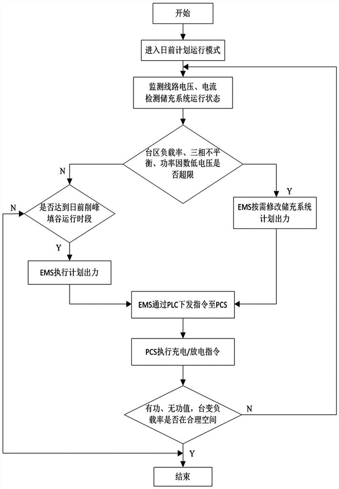 Demand side storage and charging system and method suitable for power distribution area