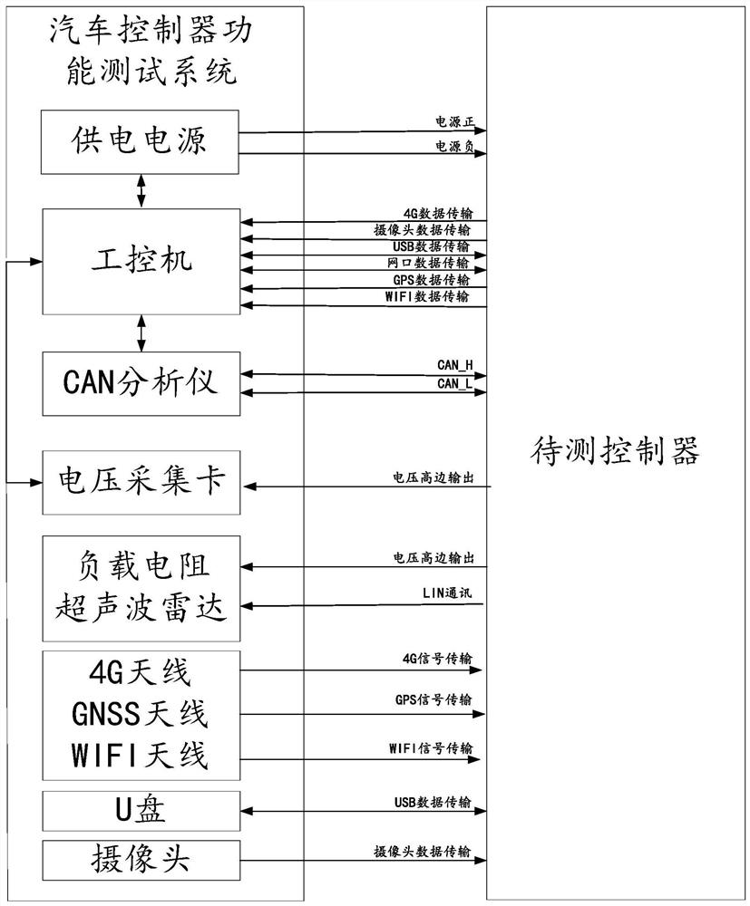 Automobile controller function test method and system