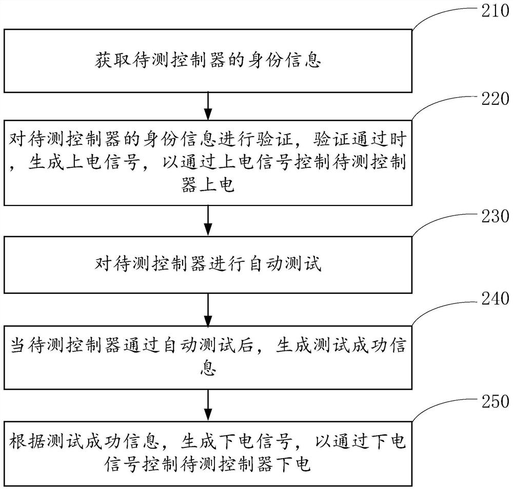Automobile controller function test method and system