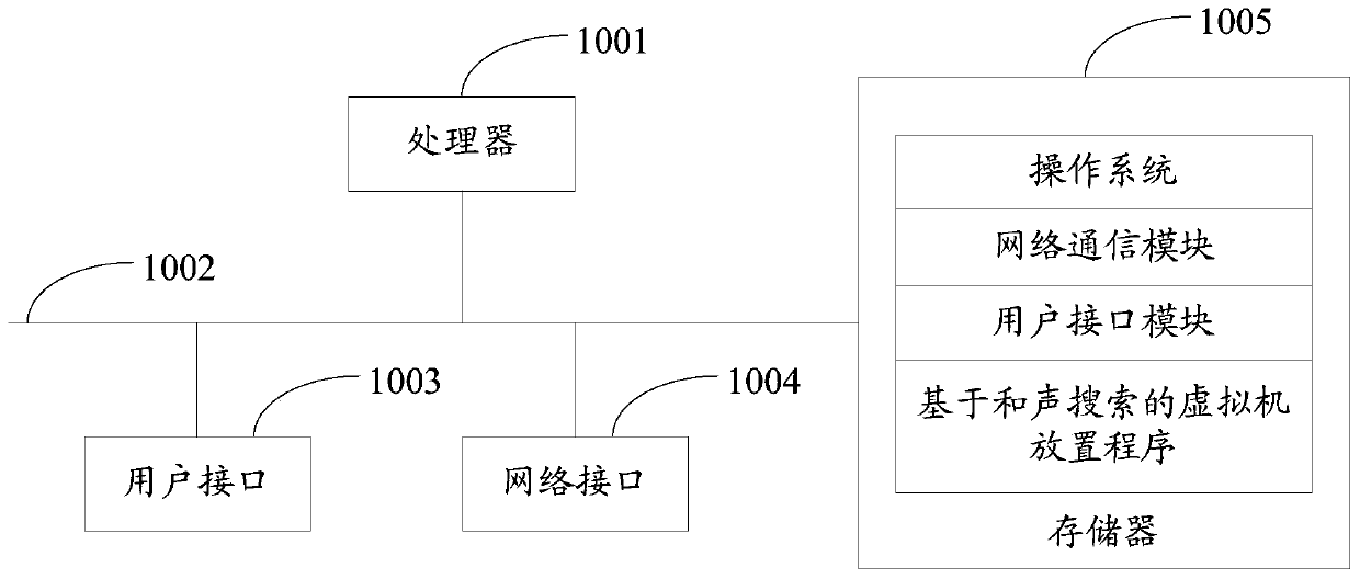 Virtual machine placement method and device based on harmony search, equipment and storage medium