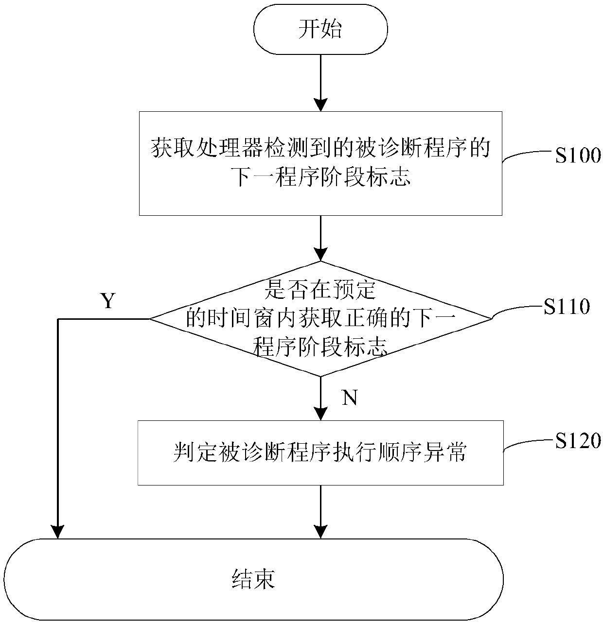 Method and system for program execution sequence diagnosis