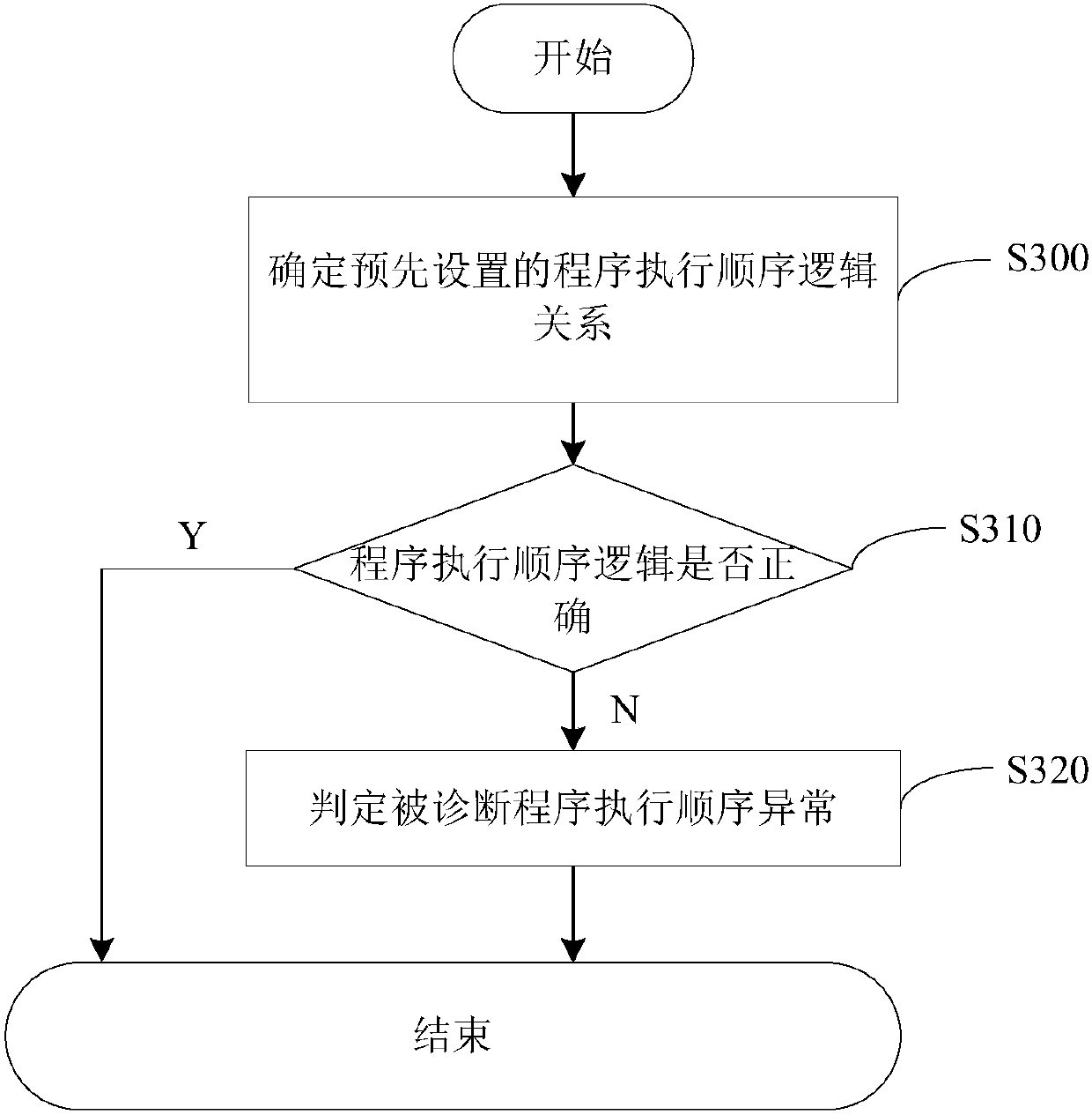 Method and system for program execution sequence diagnosis