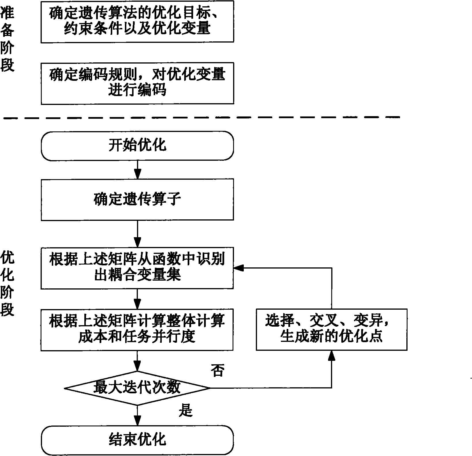 Method for generating practical multidisciplinary design optimization model automatically