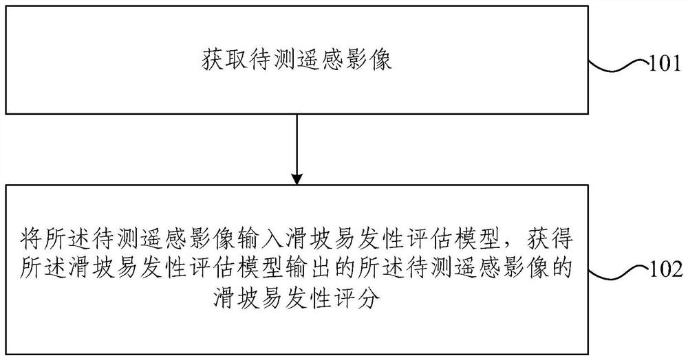 Landslide susceptibility evaluation method and device, electronic equipment, storage medium and product