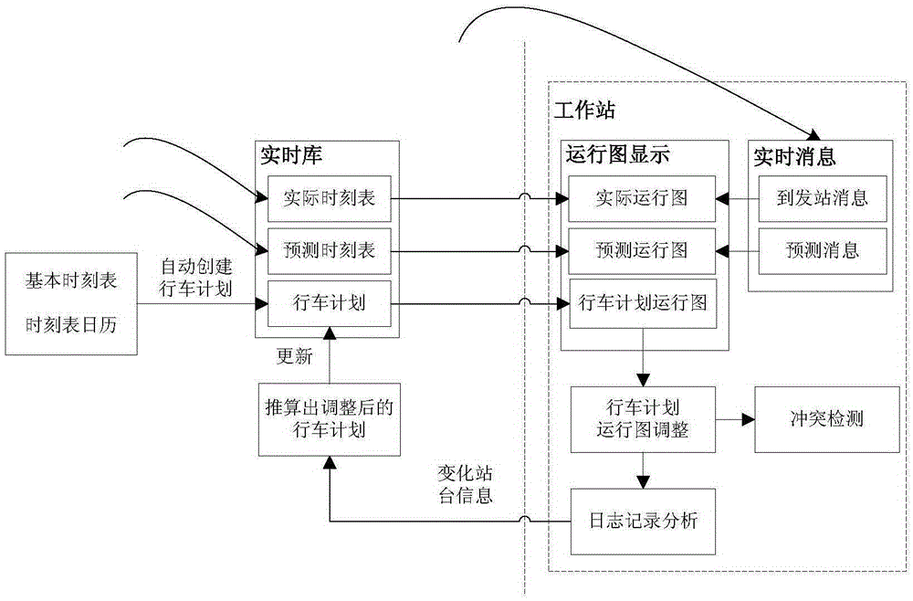 City railway transport vehicle scheduling management and running chart display method